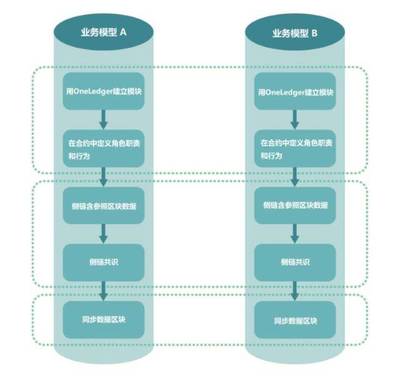 OneLedger蓄势待发,引爆跨链热点