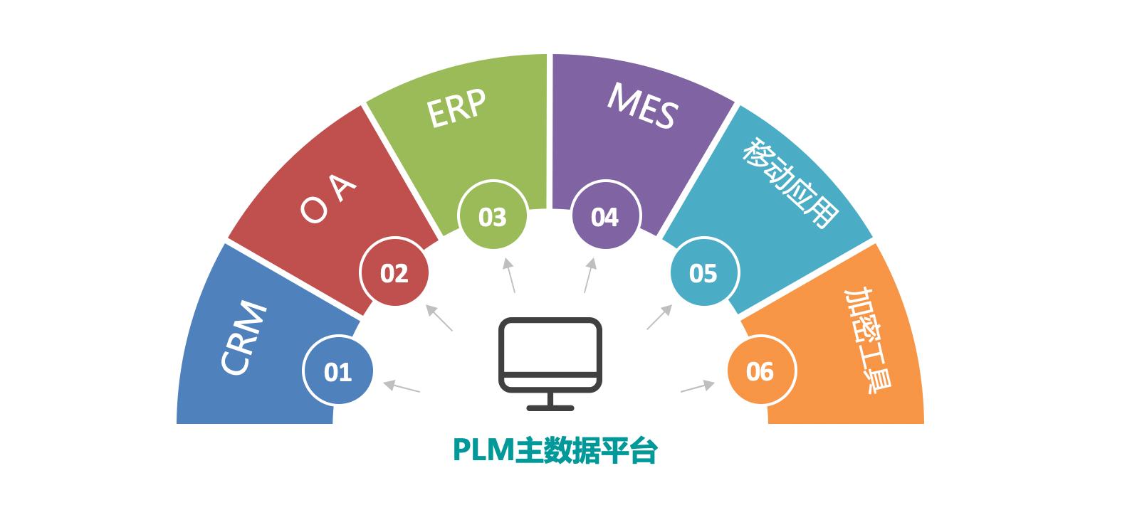 实现plm的数据同企业的其他业务系统◇ 和移动