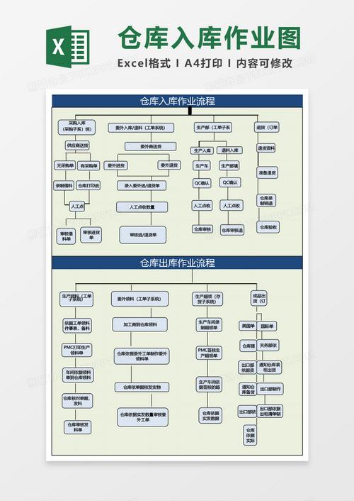 erp仓库出入库作业流程图excel模板下载_熊猫办公