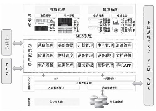 一文看懂 智能工厂信息系统 ERP PLM MES WMS 架构设计与建设规划
