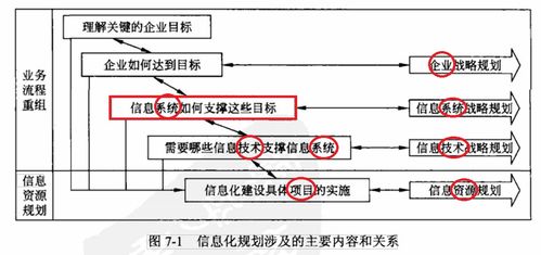 软考 系统分析师 7 企业信息化战略与实施 1 概念 方法 与企业战略 it战略 业务重组的关系