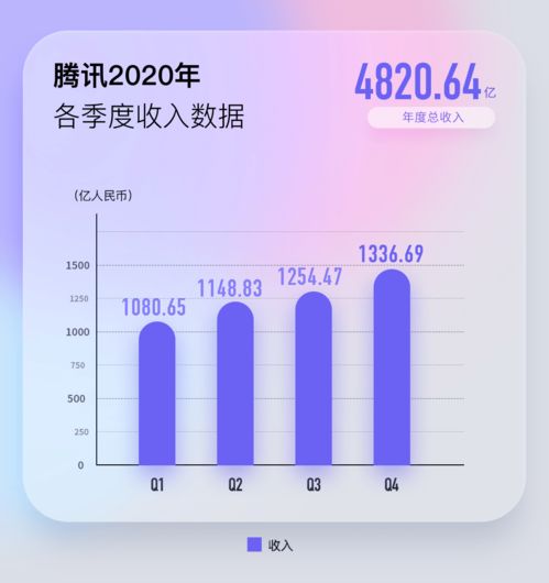 刷屏 腾讯2020业绩爆表,全年大赚1598亿 人均年薪81万,1年增员2.3万人 马化腾首度回应反垄断