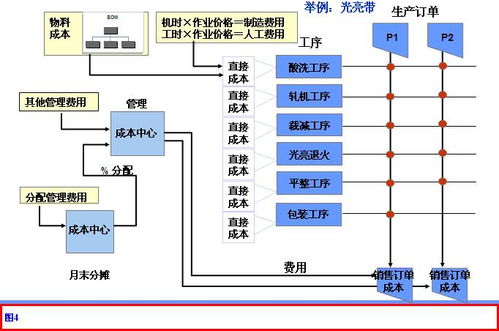 sap license 企业如何做成本分析