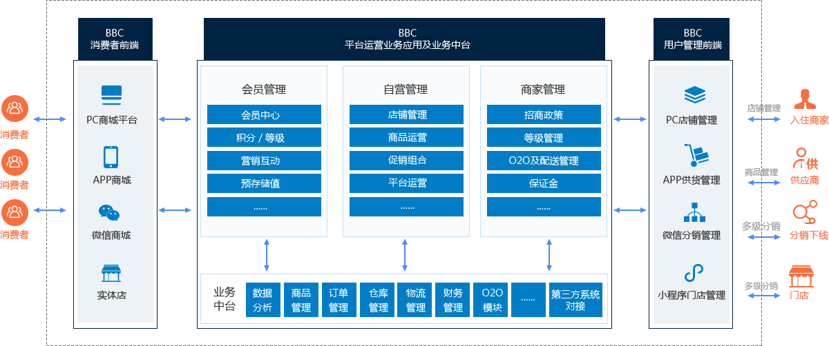 模式 类天猫/类京东/按需自定义 定制打造企业级b2b2c电商平台立即